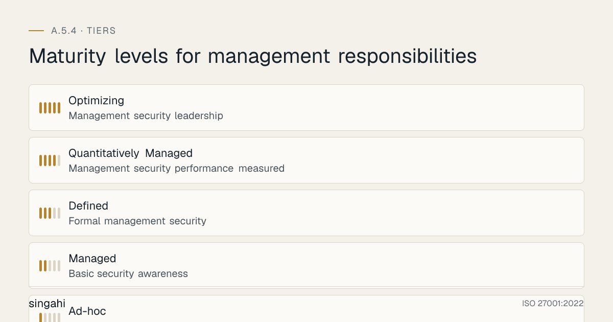 Maturity levels for ISO 27001 A.5.4, management responsibilities, from most to least mature: Optimizing, management security leadership; Quantitatively Managed, management security performance measured; Defined, formal management security; Managed, basic security awareness; Ad-hoc, no formal management security.
