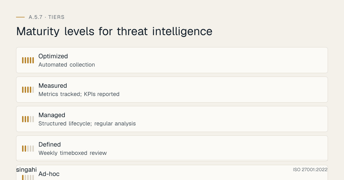Maturity levels for ISO 27001 A.5.7, threat intelligence, from most to least mature: Optimized, automated collection; Measured, metrics tracked; kpis reported; Managed, structured lifecycle; regular analysis; Defined, weekly timeboxed review; Ad-hoc, occasional reading of security news.