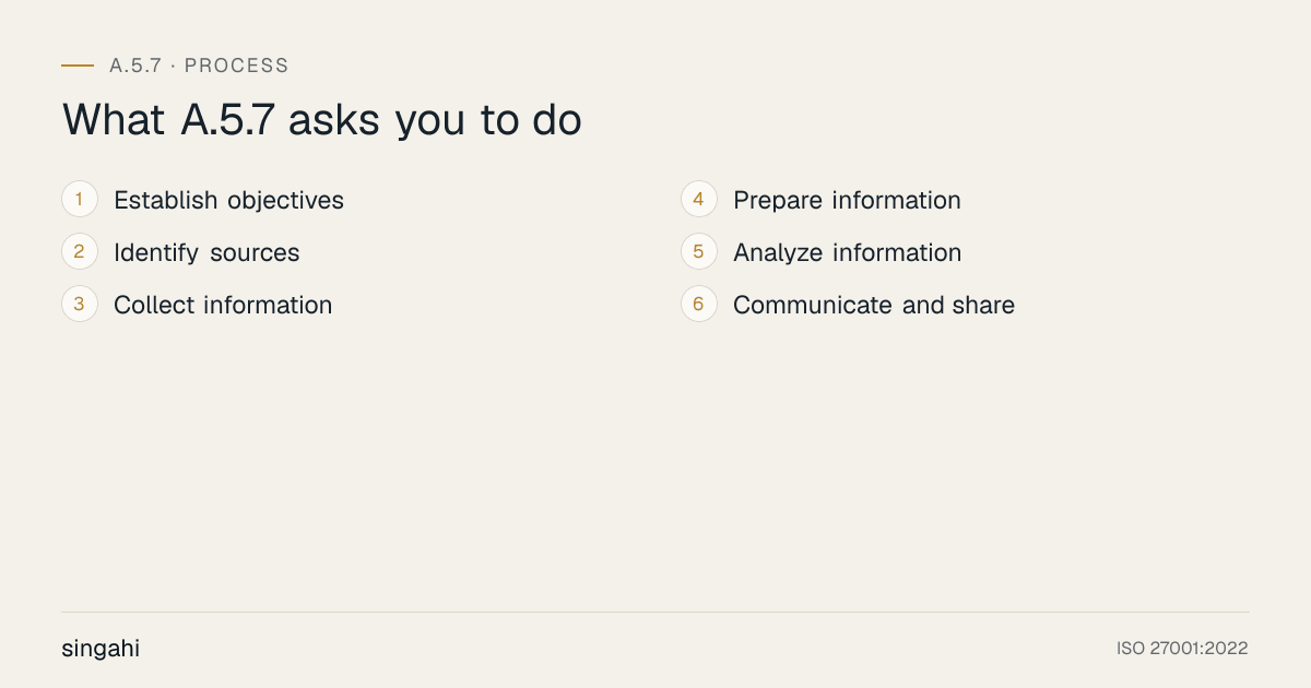 The 6 requirements of ISO 27001 A.5.7, threat intelligence, in order: establish objectives; identify sources; collect information; prepare information; analyze information; communicate and share.