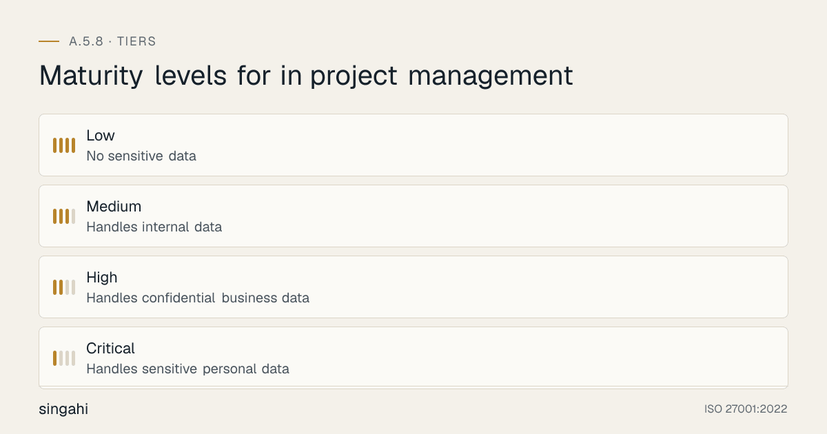 Maturity levels for ISO 27001 A.5.8, in project management, from most to least mature: Low, no sensitive data; Medium, handles internal data; High, handles confidential business data; Critical, handles sensitive personal data.