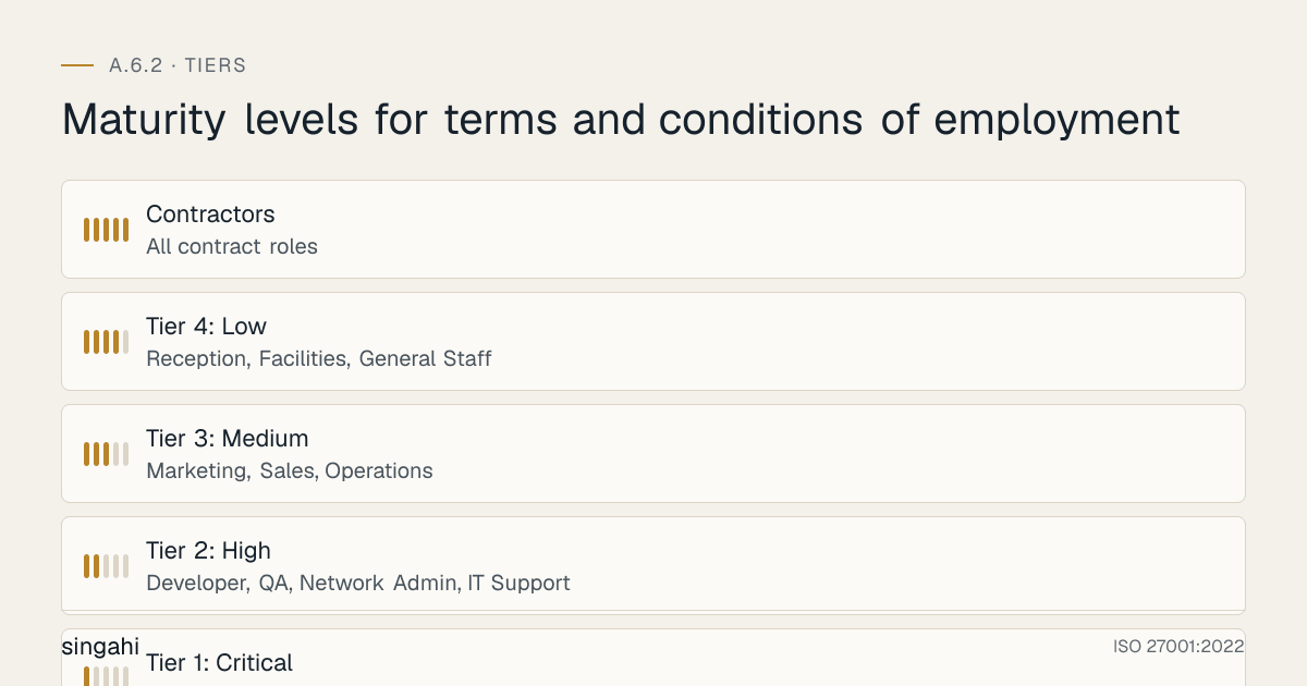 Maturity levels for ISO 27001 A.6.2, terms and conditions of employment, from most to least mature: Contractors, all contract roles; Tier 4: Low, reception, facilities, general staff; Tier 3: Medium, marketing, sales, operations; Tier 2: High, developer, qa, network admin, it support; Tier 1: Critical, ciso, cio, db admin, security engineer.