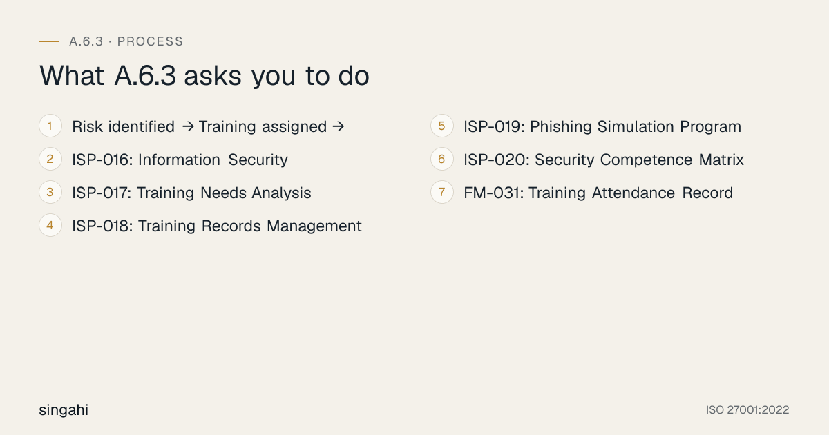 The 7 requirements of ISO 27001 A.6.3, awareness, education and training, in order: risk identified → training assigned →; isp-016: information security; isp-017: training needs analysis; isp-018: training records management; isp-019: phishing simulation program; isp-020: security competence matrix; fm-031: training attendance record.