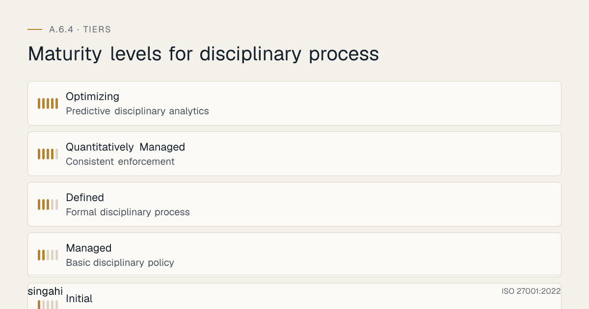 Maturity levels for ISO 27001 A.6.4, disciplinary process, from most to least mature: Optimizing, predictive disciplinary analytics; Quantitatively Managed, consistent enforcement; Defined, formal disciplinary process; Managed, basic disciplinary policy; Initial, ad-hoc disciplinary action.