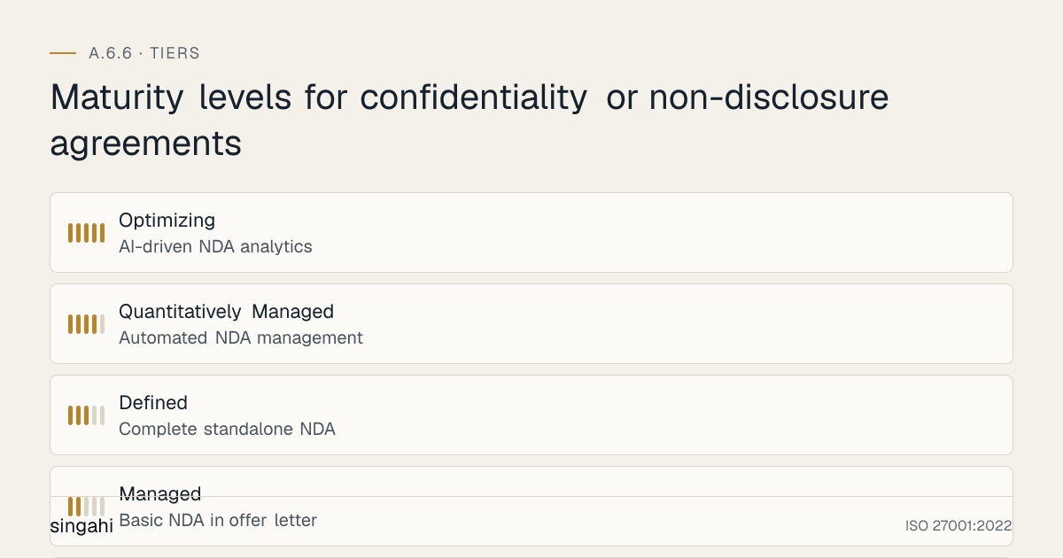 Maturity levels for ISO 27001 A.6.6, confidentiality or non-disclosure agreements, from most to least mature: Optimizing, ai-driven nda analytics; Quantitatively Managed, automated nda management; Defined, complete standalone nda; Managed, basic nda in offer letter; Initial, no nda; verbal confidentiality only.