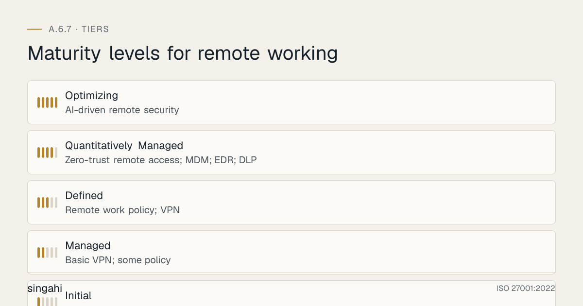 Maturity levels for ISO 27001 A.6.7, remote working, from most to least mature: Optimizing, ai-driven remote security; Quantitatively Managed, zero-trust remote access; mdm; edr; dlp; Defined, remote work policy; vpn; Managed, basic vpn; some policy; Initial, ad-hoc remote work; no security controls.