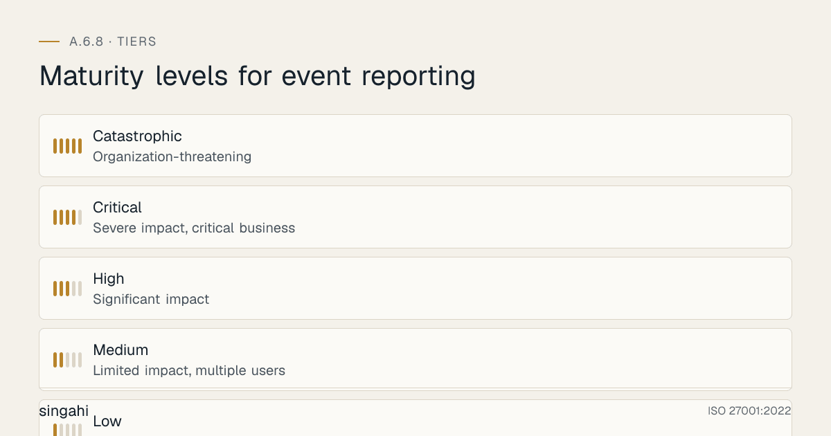 Maturity levels for ISO 27001 A.6.8, event reporting, from most to least mature: Catastrophic, organization-threatening; Critical, severe impact, critical business; High, significant impact; Medium, limited impact, multiple users; Low, minimal impact, single user.