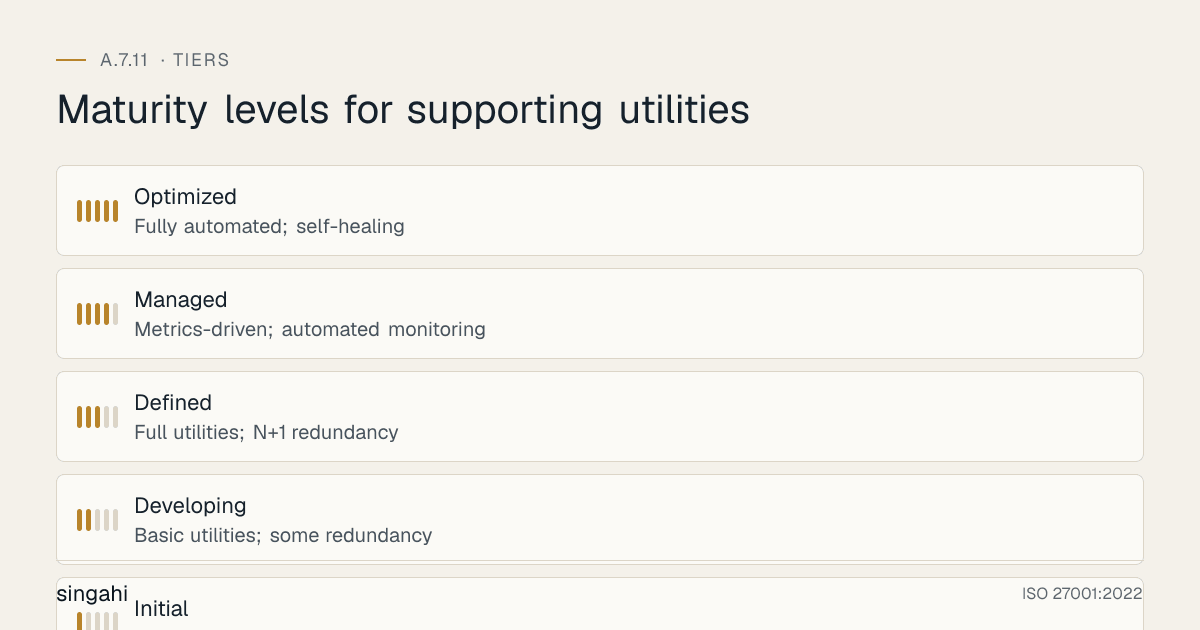Maturity levels for ISO 27001 A.7.11, supporting utilities, from most to least mature: Optimized, fully automated; self-healing; Managed, metrics-driven; automated monitoring; Defined, full utilities; n+1 redundancy; Developing, basic utilities; some redundancy; Initial, ad-hoc utilities; no redundancy.