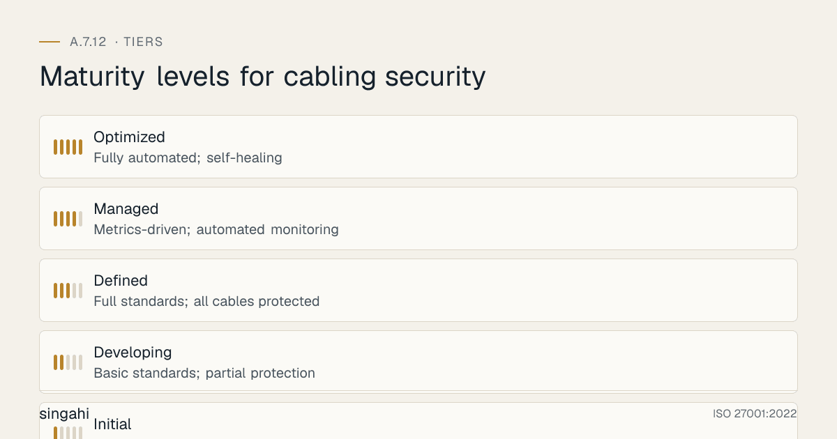 Maturity levels for ISO 27001 A.7.12, cabling security, from most to least mature: Optimized, fully automated; self-healing; Managed, metrics-driven; automated monitoring; Defined, full standards; all cables protected; Developing, basic standards; partial protection; Initial, ad-hoc cabling; no standards.