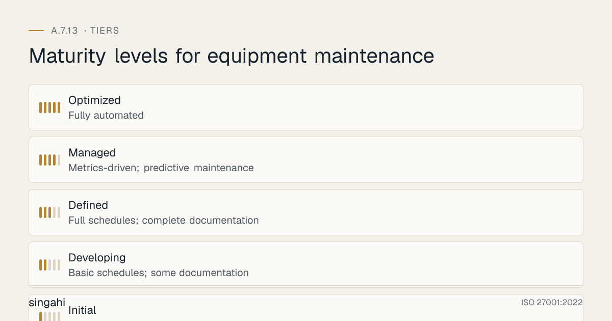 Maturity levels for ISO 27001 A.7.13, equipment maintenance, from most to least mature: Optimized, fully automated; Managed, metrics-driven; predictive maintenance; Defined, full schedules; complete documentation; Developing, basic schedules; some documentation; Initial, reactive maintenance; no schedule.
