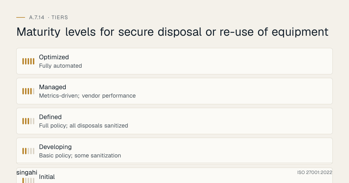 Maturity levels for ISO 27001 A.7.14, secure disposal or re-use of equipment, from most to least mature: Optimized, fully automated; Managed, metrics-driven; vendor performance; Defined, full policy; all disposals sanitized; Developing, basic policy; some sanitization; Initial, no disposal policy; no sanitization.