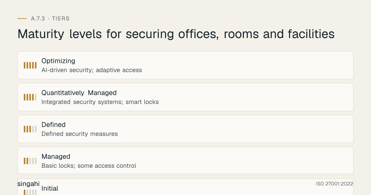 Maturity levels for ISO 27001 A.7.3, securing offices, rooms and facilities, from most to least mature: Optimizing, ai-driven security; adaptive access; Quantitatively Managed, integrated security systems; smart locks; Defined, defined security measures; Managed, basic locks; some access control; Initial, no office security measures; open access.