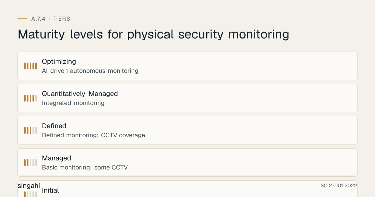 Maturity levels for ISO 27001 A.7.4, physical security monitoring, from most to least mature: Optimizing, ai-driven autonomous monitoring; Quantitatively Managed, integrated monitoring; Defined, defined monitoring; cctv coverage; Managed, basic monitoring; some cctv; Initial, no monitoring; reactive only; no cctv.