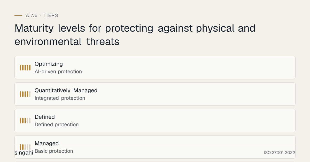 Maturity levels for ISO 27001 A.7.5, protecting against physical and environmental threats, from most to least mature: Optimizing, ai-driven protection; Quantitatively Managed, integrated protection; Defined, defined protection; Managed, basic protection; Initial, no environmental protection.