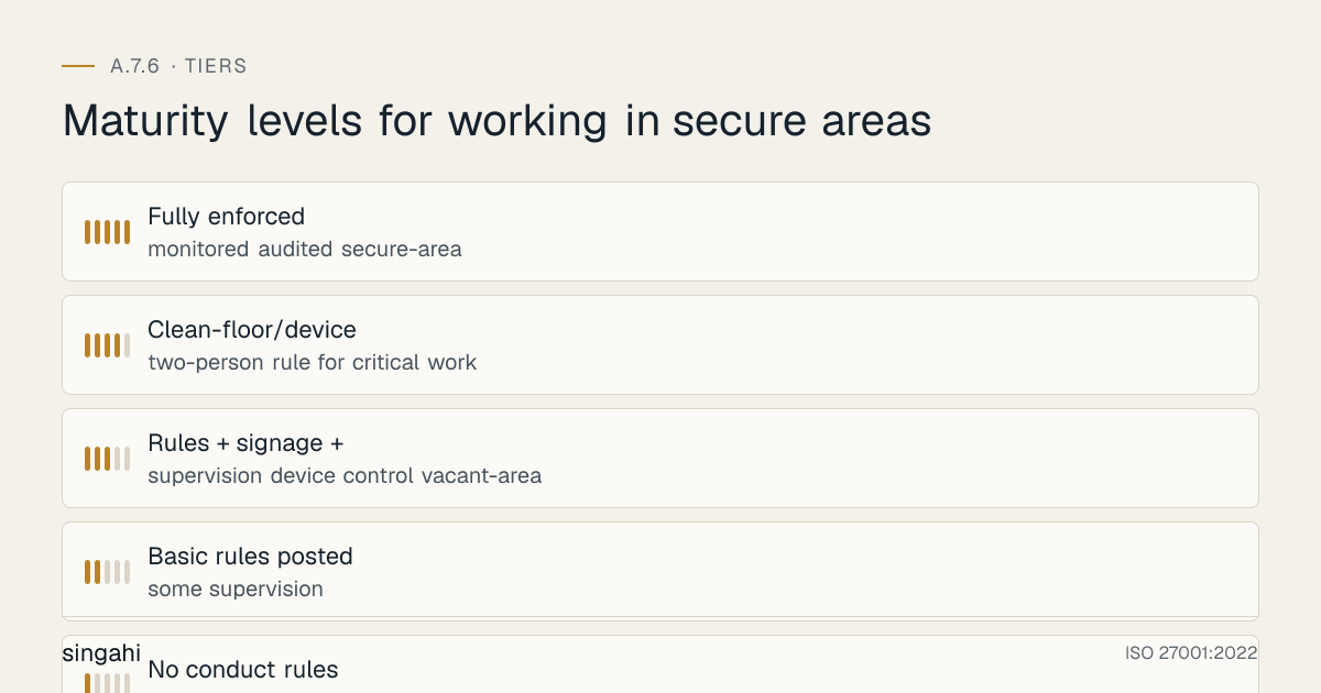 Maturity levels for ISO 27001 A.7.6, working in secure areas, from most to least mature: Fully enforced, monitored audited secure-area; Clean-floor/device, two-person rule for critical work; Rules + signage +, supervision device control vacant-area; Basic rules posted, some supervision; No conduct rules, ad-hoc behaviour in secure areas.