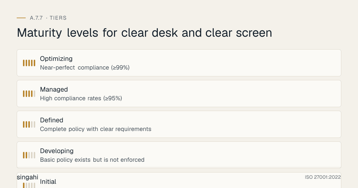 Maturity levels for ISO 27001 A.7.7, clear desk and clear screen, from most to least mature: Optimizing, near-perfect compliance (≥99%); Managed, high compliance rates (≥95%); Defined, complete policy with clear requirements; Developing, basic policy exists but is not enforced; Initial, no clear desk/screen policy.