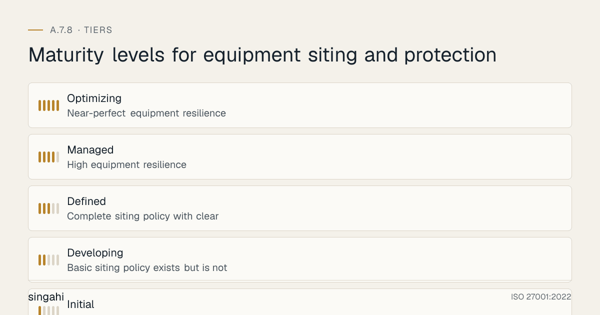 Maturity levels for ISO 27001 A.7.8, equipment siting and protection, from most to least mature: Optimizing, near-perfect equipment resilience; Managed, high equipment resilience; Defined, complete siting policy with clear; Developing, basic siting policy exists but is not; Initial, no formal equipment siting policy.