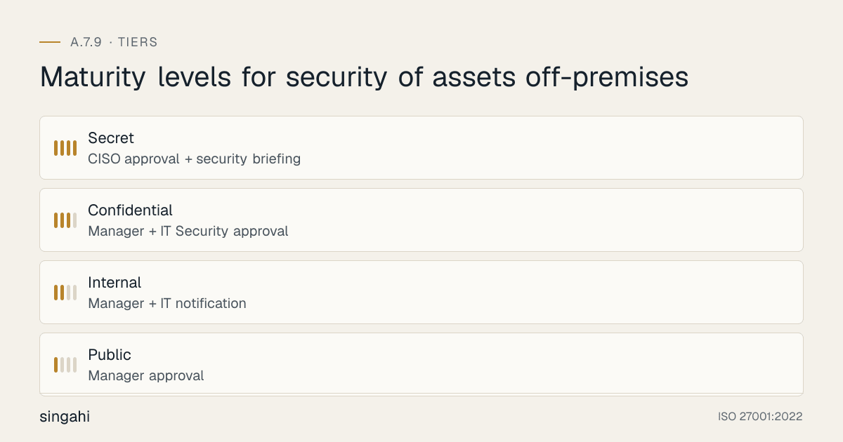 Maturity levels for ISO 27001 A.7.9, security of assets off-premises, from most to least mature: Secret, ciso approval + security briefing; Confidential, manager + it security approval; Internal, manager + it notification; Public, manager approval.