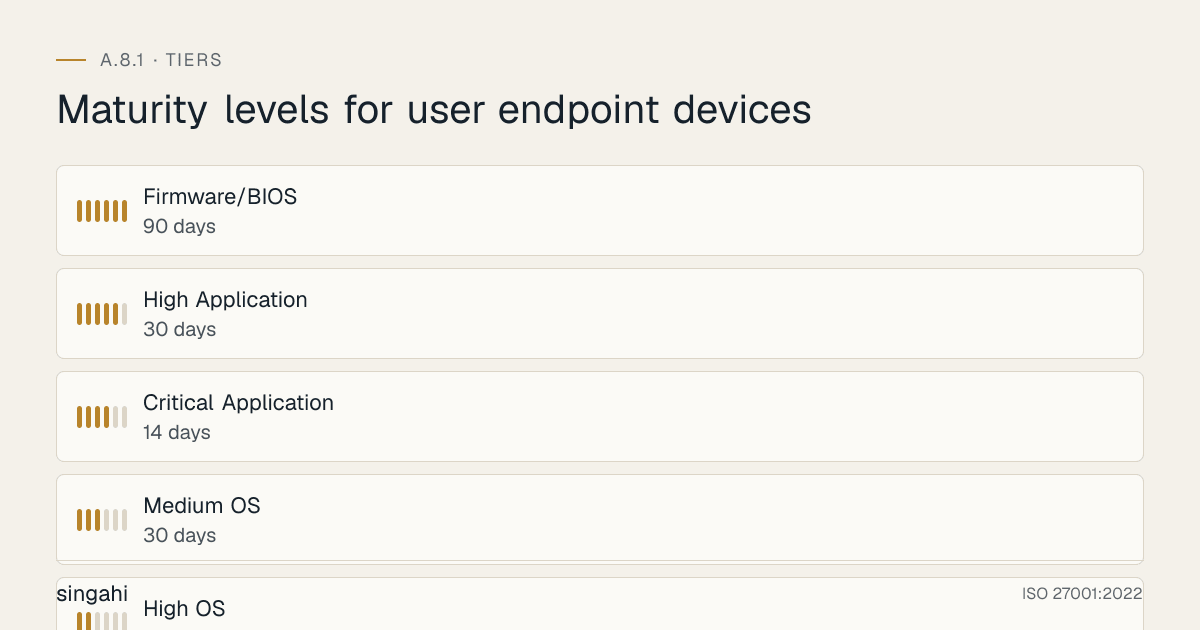 Maturity levels for ISO 27001 A.8.1, user endpoint devices, from most to least mature: Firmware/BIOS, 90 days; High Application, 30 days; Critical Application, 14 days; Medium OS, 30 days; High OS, 14 days; Critical OS, 7 days.