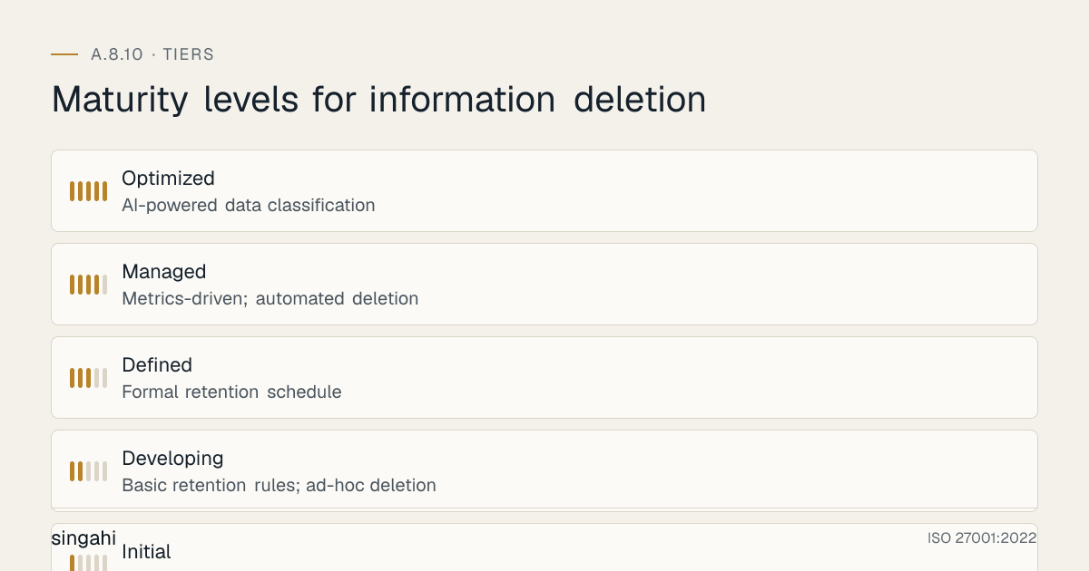 Maturity levels for ISO 27001 A.8.10, information deletion, from most to least mature: Optimized, ai-powered data classification; Managed, metrics-driven; automated deletion; Defined, formal retention schedule; Developing, basic retention rules; ad-hoc deletion; Initial, no retention schedule; no deletion.