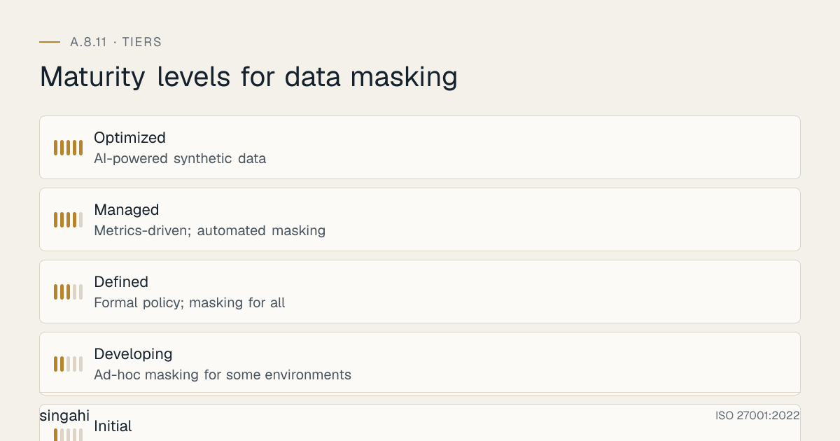 Maturity levels for ISO 27001 A.8.11, data masking, from most to least mature: Optimized, ai-powered synthetic data; Managed, metrics-driven; automated masking; Defined, formal policy; masking for all; Developing, ad-hoc masking for some environments; Initial, no masking; real production data used.