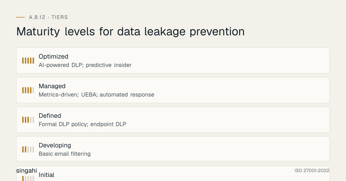 Maturity levels for ISO 27001 A.8.12, data leakage prevention, from most to least mature: Optimized, ai-powered dlp; predictive insider; Managed, metrics-driven; ueba; automated response; Defined, formal dlp policy; endpoint dlp; Developing, basic email filtering; Initial, no dlp; no monitoring; no policy.