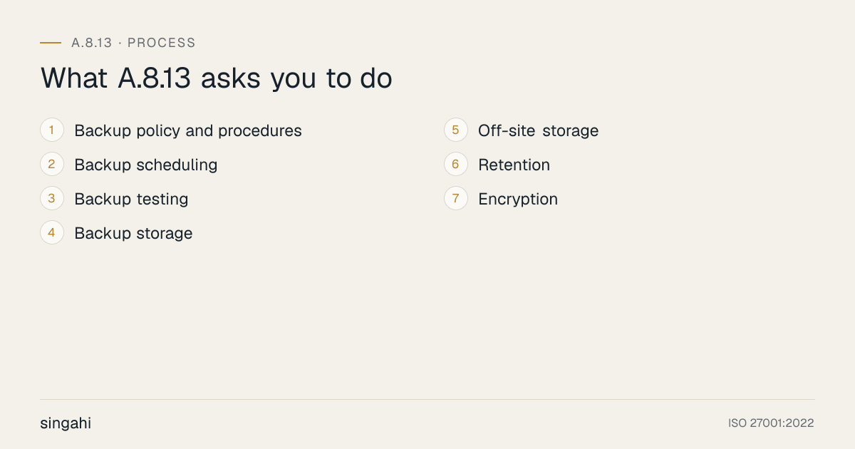 The 7 requirements of ISO 27001 A.8.13, information backup, in order: backup policy and procedures; backup scheduling; backup testing; backup storage; off-site storage; retention; encryption.