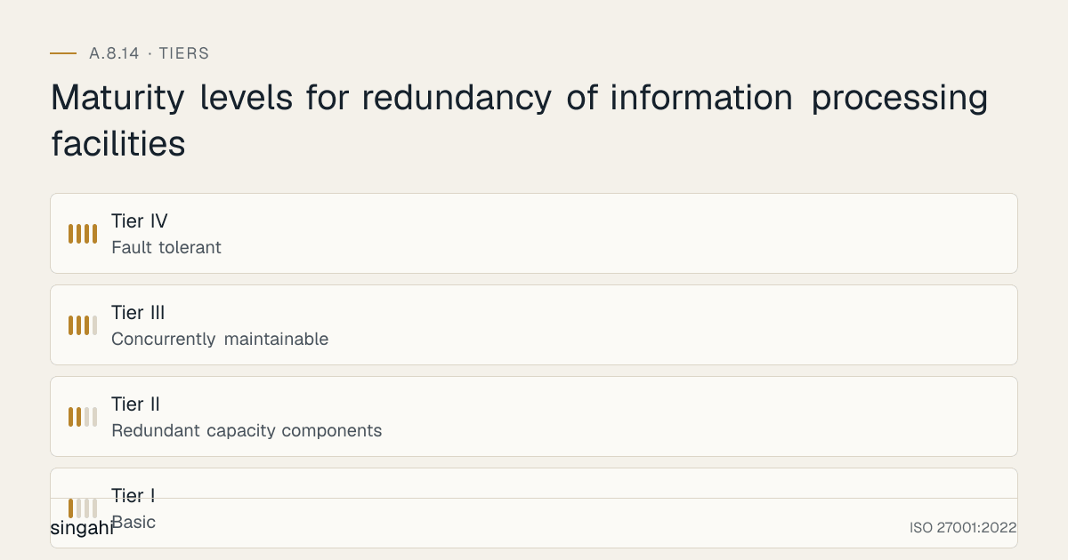 Maturity levels for ISO 27001 A.8.14, redundancy of information processing facilities, from most to least mature: Tier IV, fault tolerant; Tier III, concurrently maintainable; Tier II, redundant capacity components; Tier I, basic.