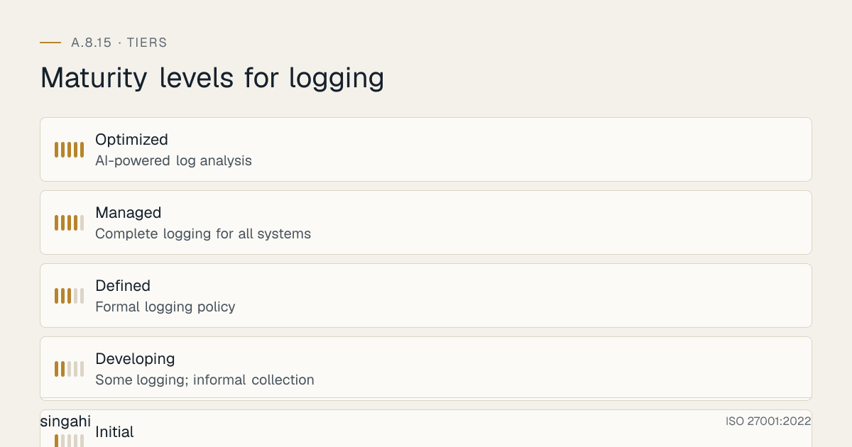 Maturity levels for ISO 27001 A.8.15, logging, from most to least mature: Optimized, ai-powered log analysis; Managed, complete logging for all systems; Defined, formal logging policy; Developing, some logging; informal collection; Initial, no logging; no log collection.