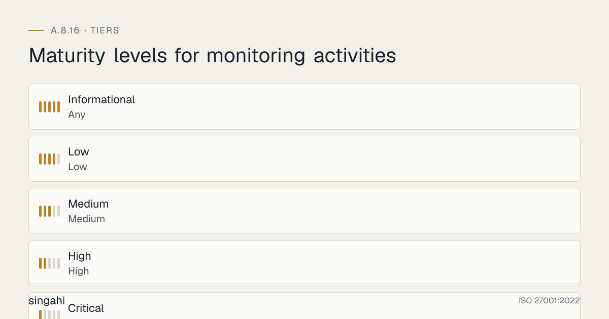 Maturity levels for ISO 27001 A.8.16, monitoring activities, from most to least mature: Informational, any; Low, low; Medium, medium; High, high; Critical, critical.