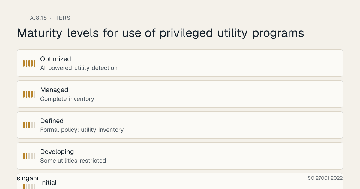 Maturity levels for ISO 27001 A.8.18, use of privileged utility programs, from most to least mature: Optimized, ai-powered utility detection; Managed, complete inventory; Defined, formal policy; utility inventory; Developing, some utilities restricted; Initial, no controls; no inventory; no policy.