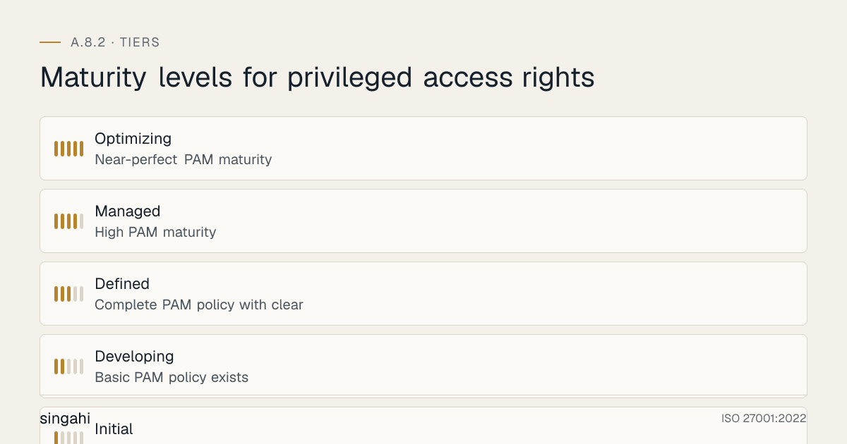 Maturity levels for ISO 27001 A.8.2, privileged access rights, from most to least mature: Optimizing, near-perfect pam maturity; Managed, high pam maturity; Defined, complete pam policy with clear; Developing, basic pam policy exists; Initial, no formal pam program.