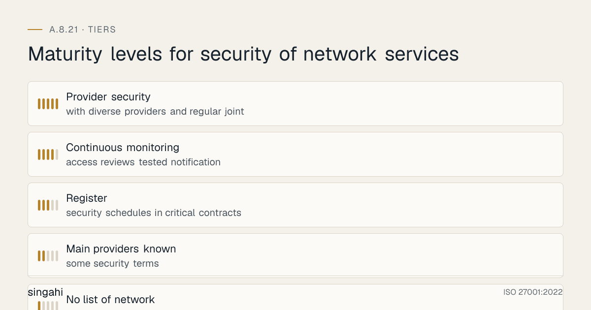 Maturity levels for ISO 27001 A.8.21, security of network services, from most to least mature: Provider security, with diverse providers and regular joint; Continuous monitoring, access reviews tested notification; Register, security schedules in critical contracts; Main providers known, some security terms; No list of network, contracts are commercial only.