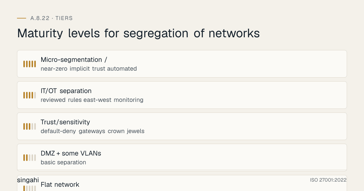 Maturity levels for ISO 27001 A.8.22, segregation of networks, from most to least mature: Micro-segmentation /, near-zero implicit trust automated; IT/OT separation, reviewed rules east-west monitoring; Trust/sensitivity, default-deny gateways crown jewels; DMZ + some VLANs, basic separation; Flat network, minimal/no internal boundaries.