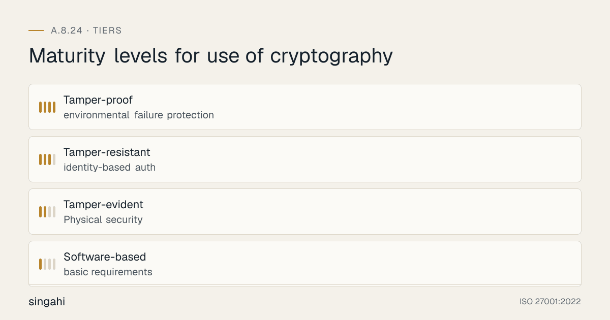 Maturity levels for ISO 27001 A.8.24, use of cryptography, from most to least mature: Tamper-proof, environmental failure protection; Tamper-resistant, identity-based auth; Tamper-evident, physical security; Software-based, basic requirements.