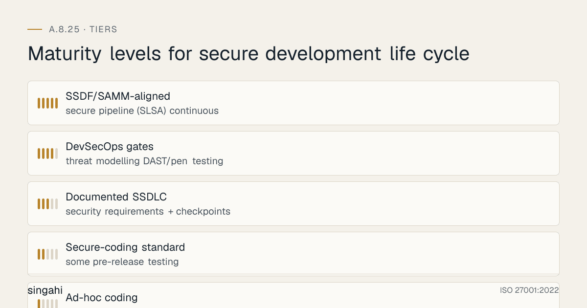 Maturity levels for ISO 27001 A.8.25, secure development life cycle, from most to least mature: SSDF/SAMM-aligned, secure pipeline (slsa) continuous; DevSecOps gates, threat modelling dast/pen testing; Documented SSDLC, security requirements + checkpoints; Secure-coding standard, some pre-release testing; Ad-hoc coding, security tested late if at all.