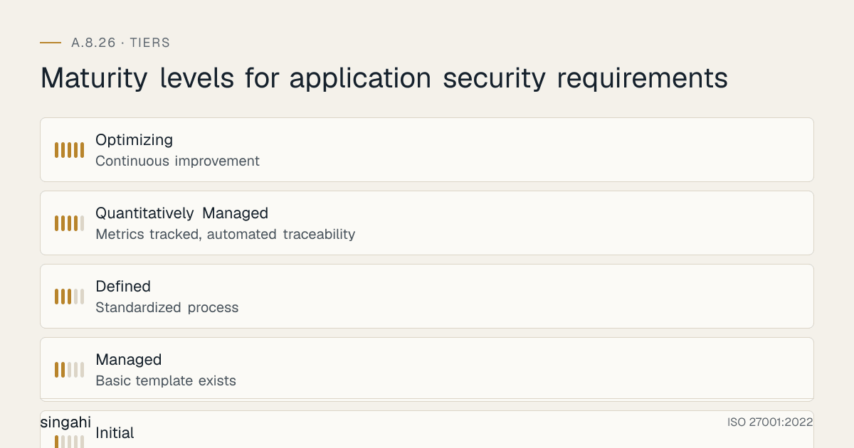 Maturity levels for ISO 27001 A.8.26, application security requirements, from most to least mature: Optimizing, continuous improvement; Quantitatively Managed, metrics tracked, automated traceability; Defined, standardized process; Managed, basic template exists; Initial, ad-hoc requirements, no formal process.
