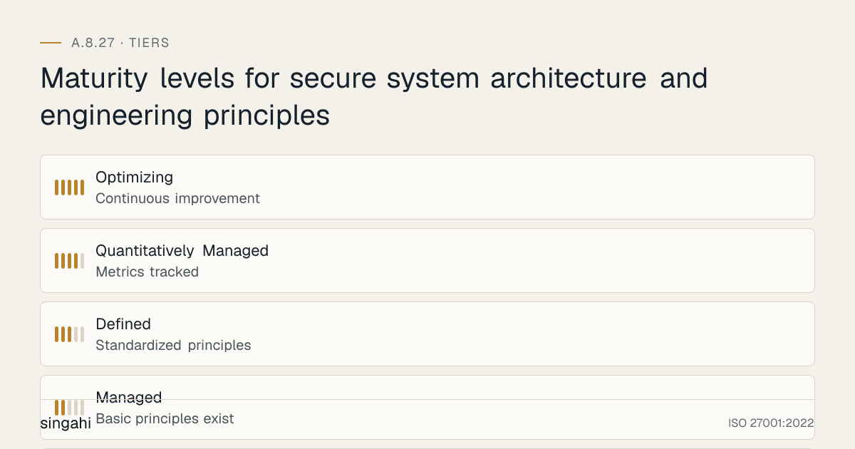 Maturity levels for ISO 27001 A.8.27, secure system architecture and engineering principles, from most to least mature: Optimizing, continuous improvement; Quantitatively Managed, metrics tracked; Defined, standardized principles; Managed, basic principles exist; Ad-hoc, no architecture principles, no review.