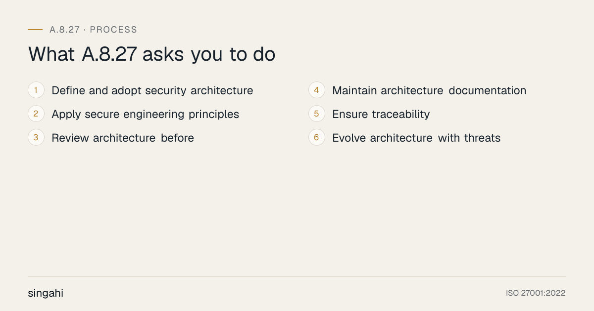The 6 requirements of ISO 27001 A.8.27, secure system architecture and engineering principles, in order: define and adopt security architecture; apply secure engineering principles; review architecture before; maintain architecture documentation; ensure traceability; evolve architecture with threats.