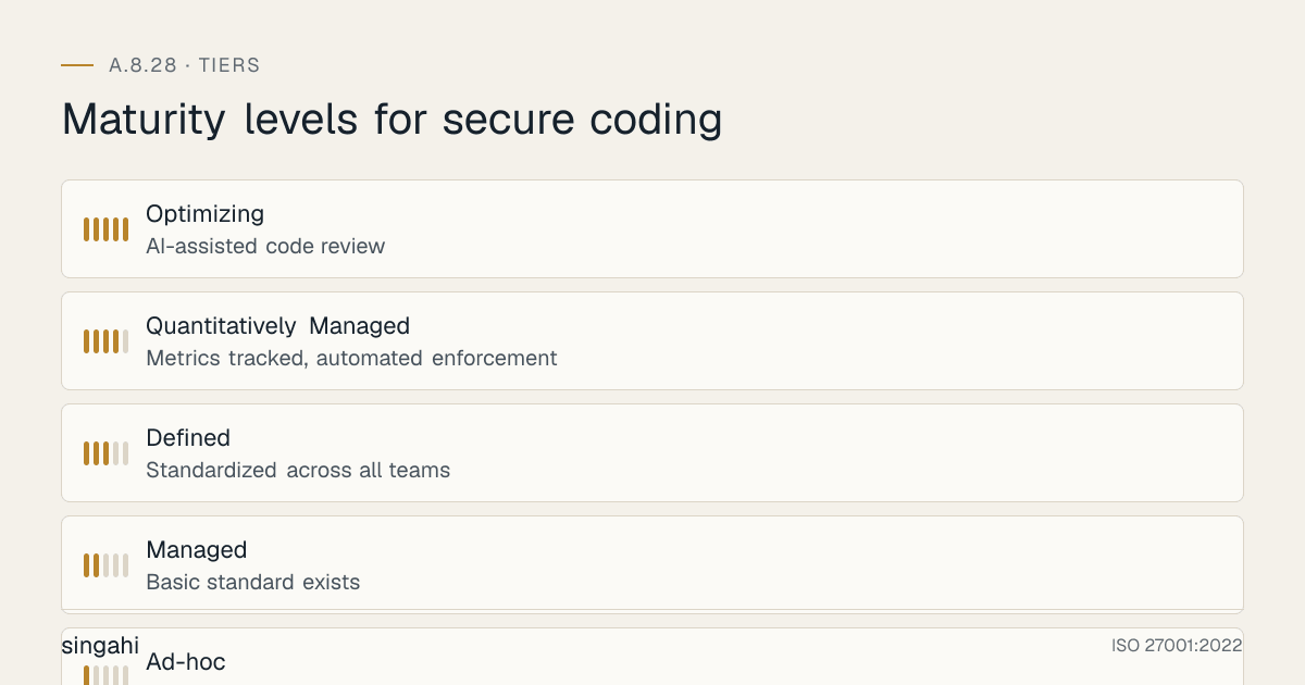 Maturity levels for ISO 27001 A.8.28, secure coding, from most to least mature: Optimizing, ai-assisted code review; Quantitatively Managed, metrics tracked, automated enforcement; Defined, standardized across all teams; Managed, basic standard exists; Ad-hoc, no secure coding standard, no tools.
