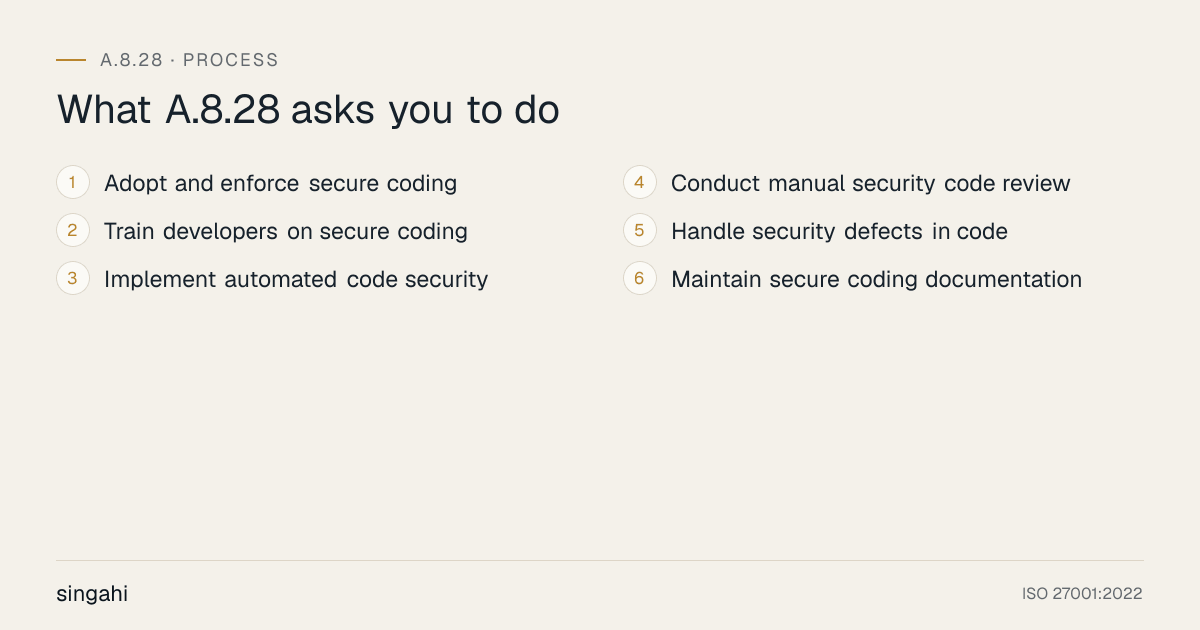 The 6 requirements of ISO 27001 A.8.28, secure coding, in order: adopt and enforce secure coding; train developers on secure coding; implement automated code security; conduct manual security code review; handle security defects in code; maintain secure coding documentation.