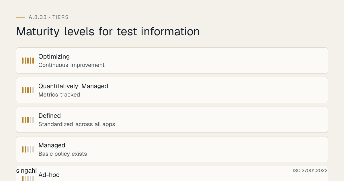 Maturity levels for ISO 27001 A.8.33, test information, from most to least mature: Optimizing, continuous improvement; Quantitatively Managed, metrics tracked; Defined, standardized across all apps; Managed, basic policy exists; Ad-hoc, no test data policy.