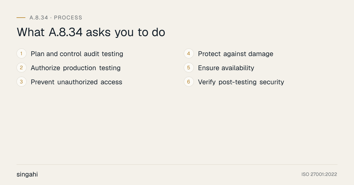 The 6 requirements of ISO 27001 A.8.34, protection of information systems during audit testing, in order: plan and control audit testing; authorize production testing; prevent unauthorized access; protect against damage; ensure availability; verify post-testing security.