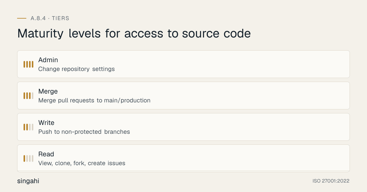 Maturity levels for ISO 27001 A.8.4, access to source code, from most to least mature: Admin, change repository settings; Merge, merge pull requests to main/production; Write, push to non-protected branches; Read, view, clone, fork, create issues.