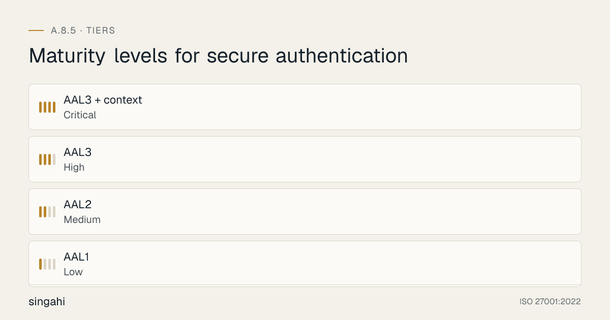 Maturity levels for ISO 27001 A.8.5, secure authentication, from most to least mature: AAL3 + context, critical; AAL3, high; AAL2, medium; AAL1, low.
