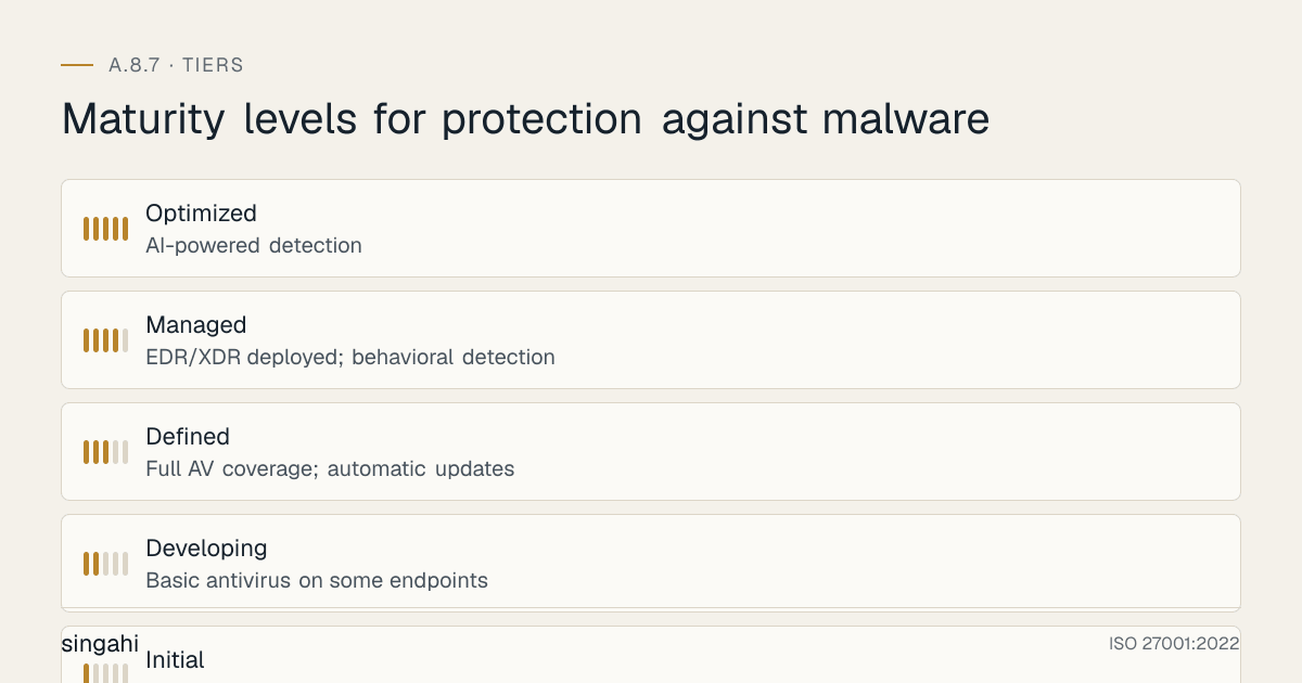 Maturity levels for ISO 27001 A.8.7, protection against malware, from most to least mature: Optimized, ai-powered detection; Managed, edr/xdr deployed; behavioral detection; Defined, full av coverage; automatic updates; Developing, basic antivirus on some endpoints; Initial, no anti-malware or outdated free av.