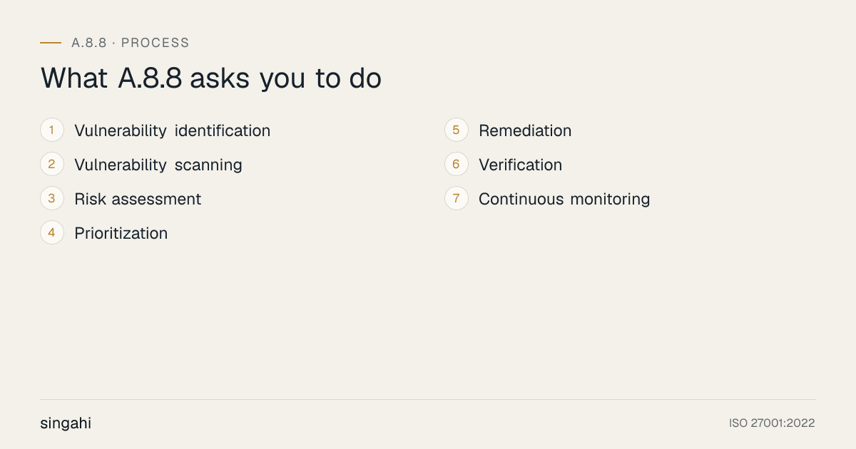 The 7 requirements of ISO 27001 A.8.8, management of technical vulnerabilities, in order: vulnerability identification; vulnerability scanning; risk assessment; prioritization; remediation; verification; continuous monitoring.